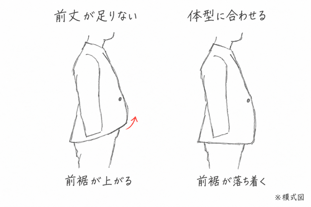 お腹のふくらみに対してジャケットの前裾が上がる状態と落ち着く状態の比較図